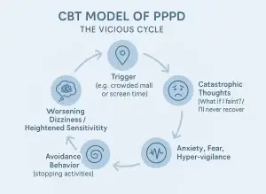 dizziness-fear-avoidance-PPPD-loop- CBT